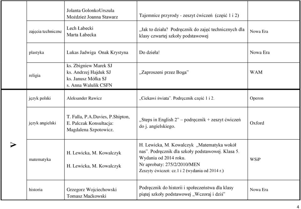 Anna Walulik CSFN Zaproszeni przez Boga język polski Aleksander Rawicz Ciekawi świata. Podręcznik część 1 i 2. Operon T. Falla, P.A.Davies, P.Shipton, E. Palczak Konsultacja: Magdalena Szpotowicz.