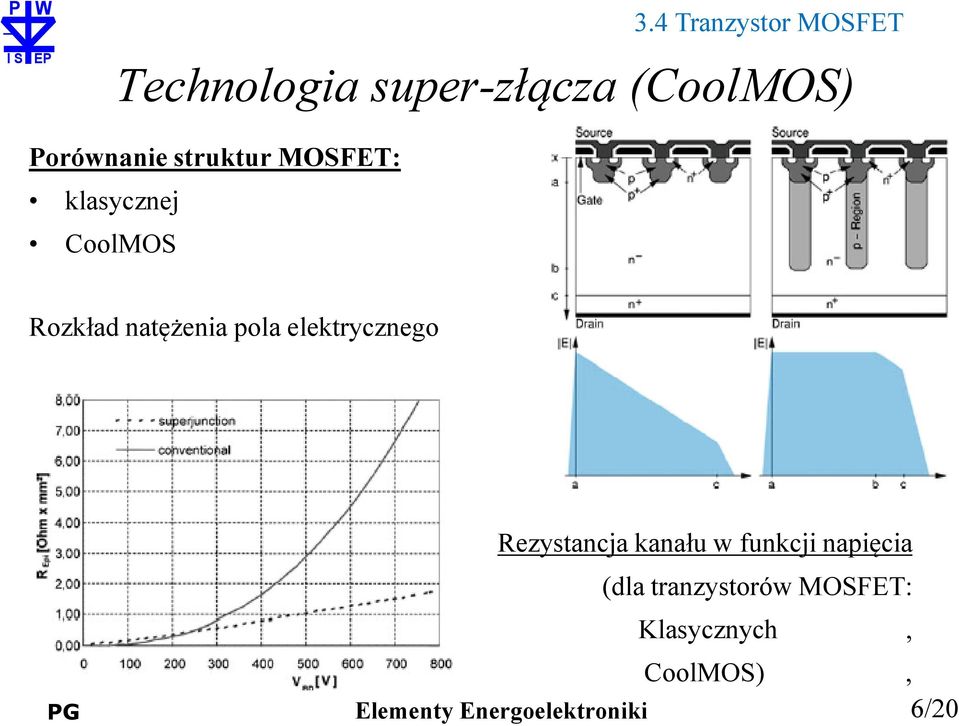 natężenia pola elektrycznego Rezystancja kanału w