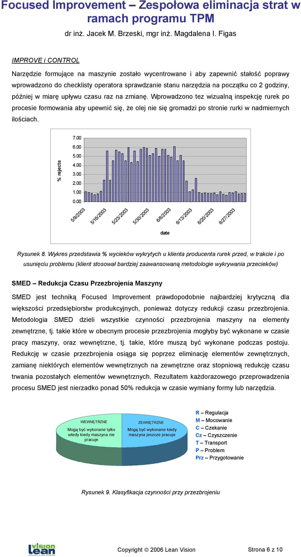 00 % rejects 4.00 3.00 2.00 1.00 0.00 5/9/2003 5/16/2003 5/23/2003 5/30/2003 6/6/2003 6/13/2003 6/20/2003 6/27/2003 date Rysunek 8.