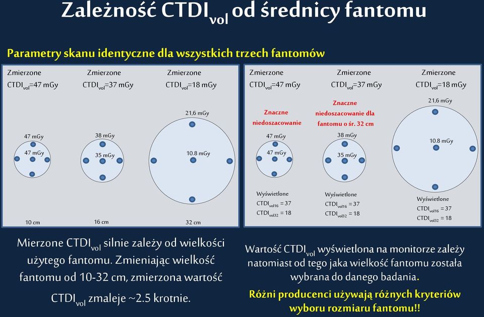 32 cm 47 mgy 38 mgy 47 mgy 35 mgy 21,6 mgy 10.8 mgy 10 cm 16 cm 32 cm Mierzone CTDI vol silnie zależy od wielkości użytego fantomu.