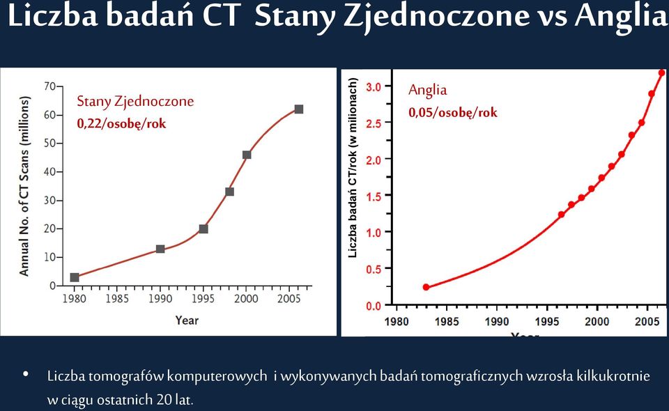 0,05/osobę/rok Liczba tomografów komputerowych i wykonywanych