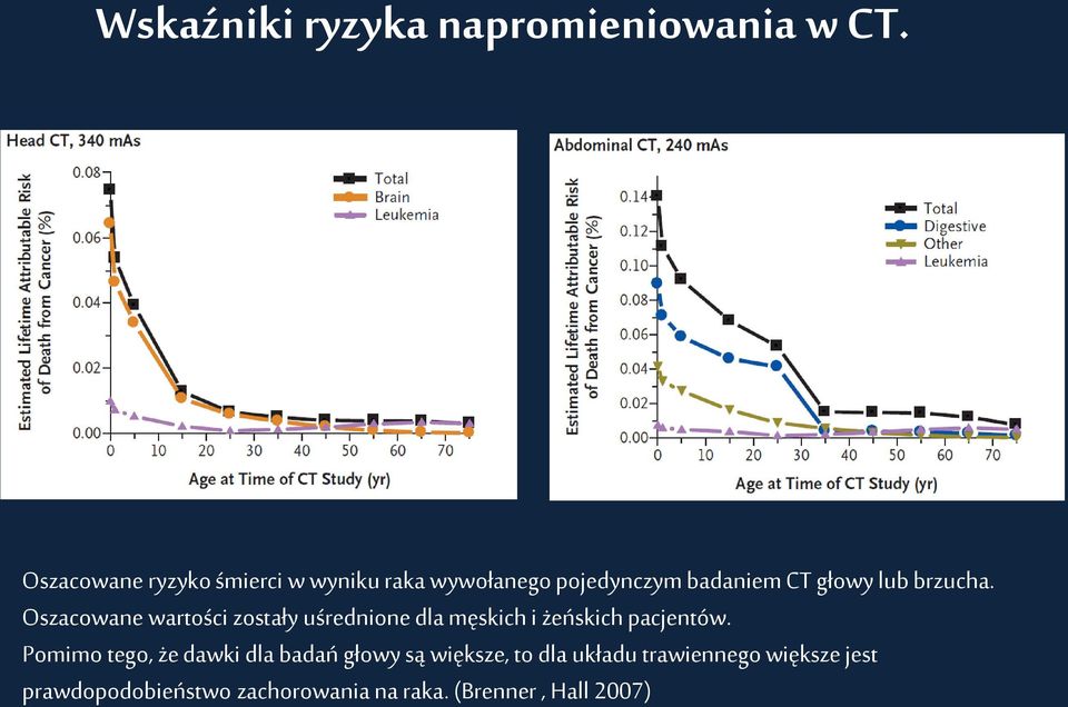 brzucha. Oszacowane wartości zostały uśrednione dla męskich i żeńskich pacjentów.