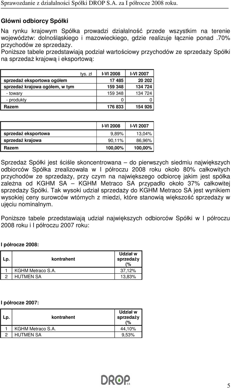 zł I-VI 2008 I-VI 2007 sprzedaż eksportowa ogółem 17 485 20 202 sprzedaż krajowa ogółem, w tym 159 348 134 724 - towary 159 348 134 724 - produkty 0 0 Razem 176 833 154 926 I-VI 2008 I-VI 2007