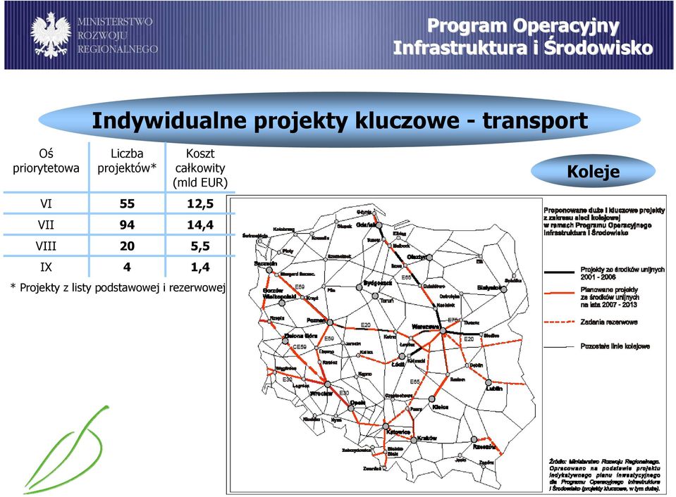 projektów* 55 94 20 4 Koszt (mld EUR) 12,5 14,4 5,5