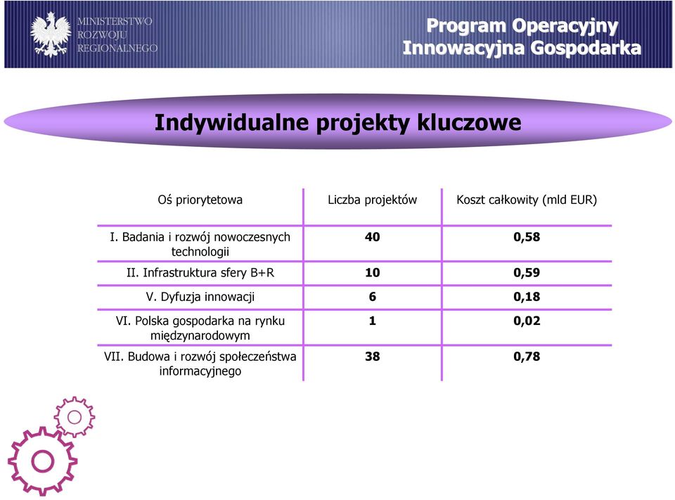 Infrastruktura sfery B+R V. Dyfuzja innowacji VI.