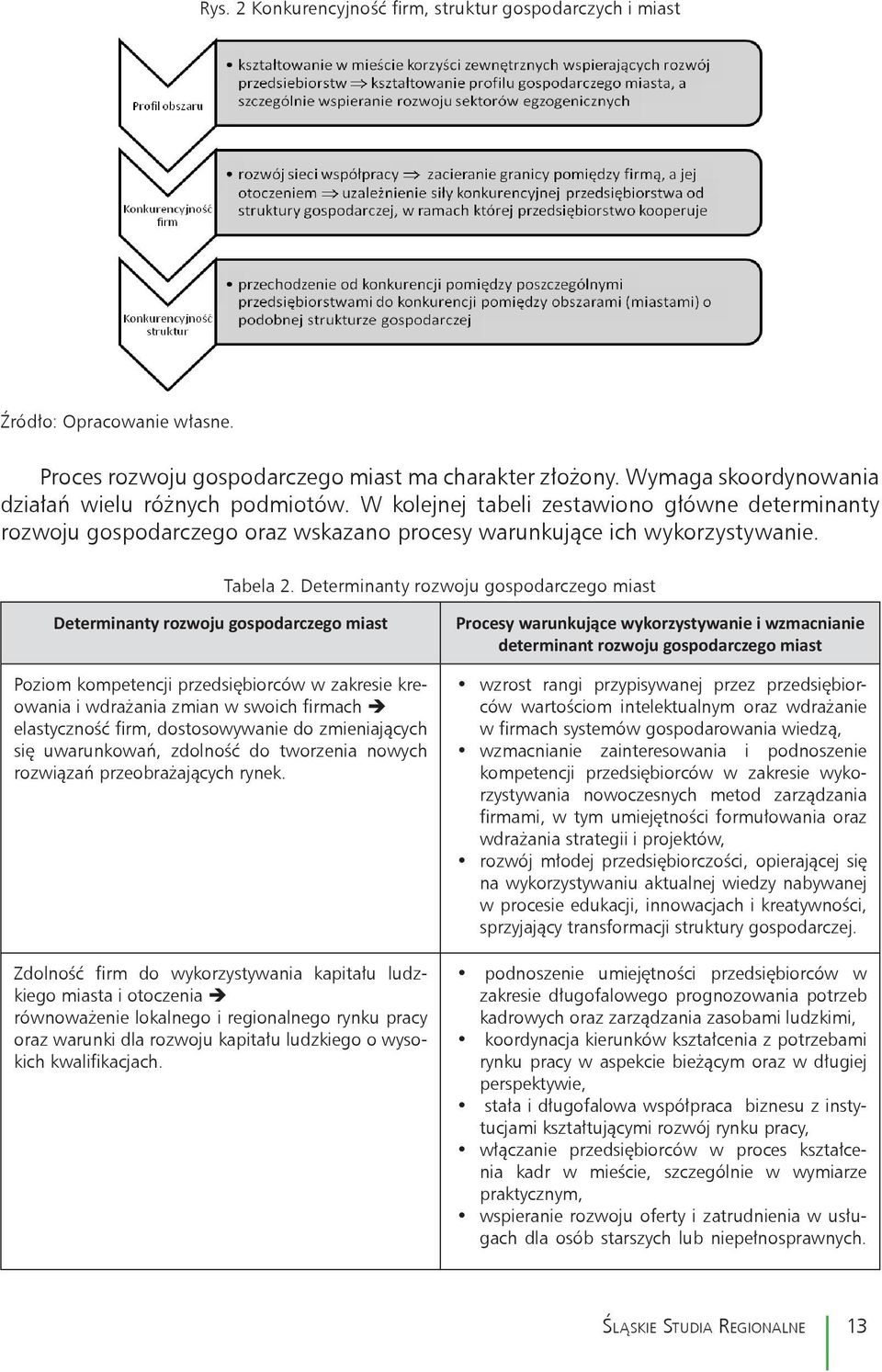 Determinanty rozwoju gospodarczego miast Determinanty rozwoju gospodarczego miast Poziom kompetencji przedsiębiorców w zakresie kreowania i wdrażania zmian w swoich firmach è elastyczność firm,