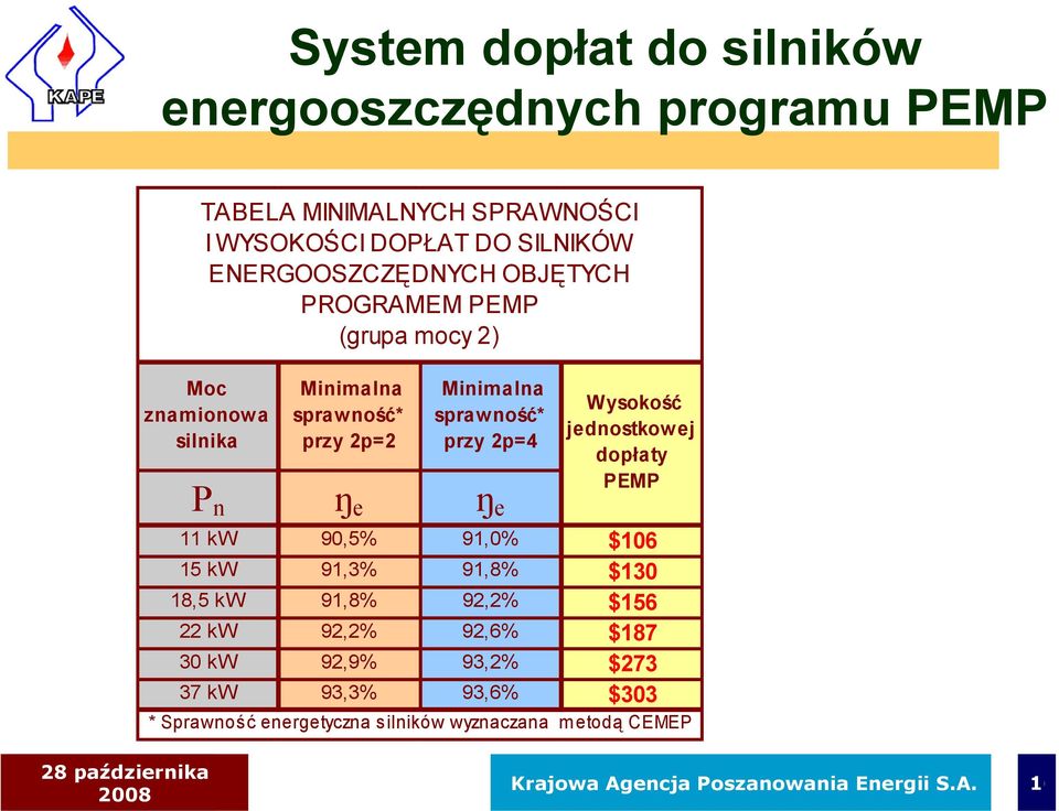 jednostkowej dopłaty PEMP P n ŋ e ŋ e 11 kw 90,5% 91,0% $106 15 kw 91,3% 91,8% $130 18,5 kw 91,8% 92,2% $156 22 kw 92,2% 92,6% $187 30 kw