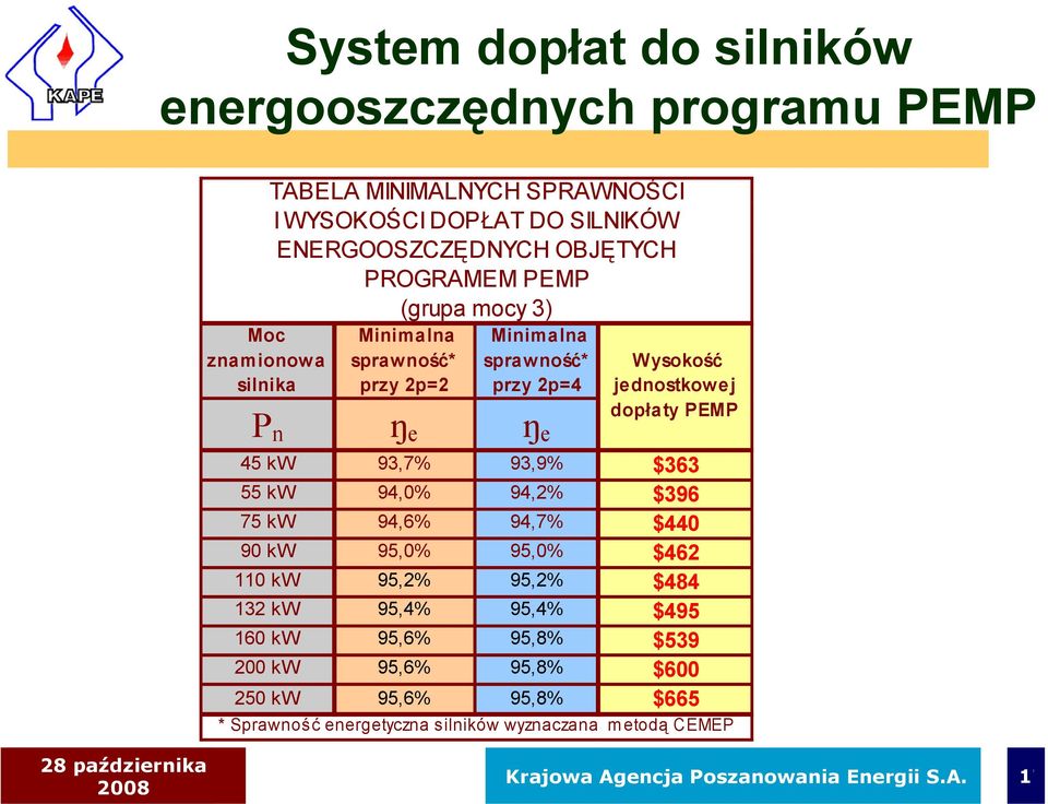 P n ŋ e ŋ e 45 kw 93,7% 93,9% $363 55 kw 94,0% 94,2% $396 75 kw 94,6% 94,7% $440 90 kw 95,0% 95,0% $462 110 kw 95,2% 95,2% $484 132 kw 95,4% 95,4% $495 160