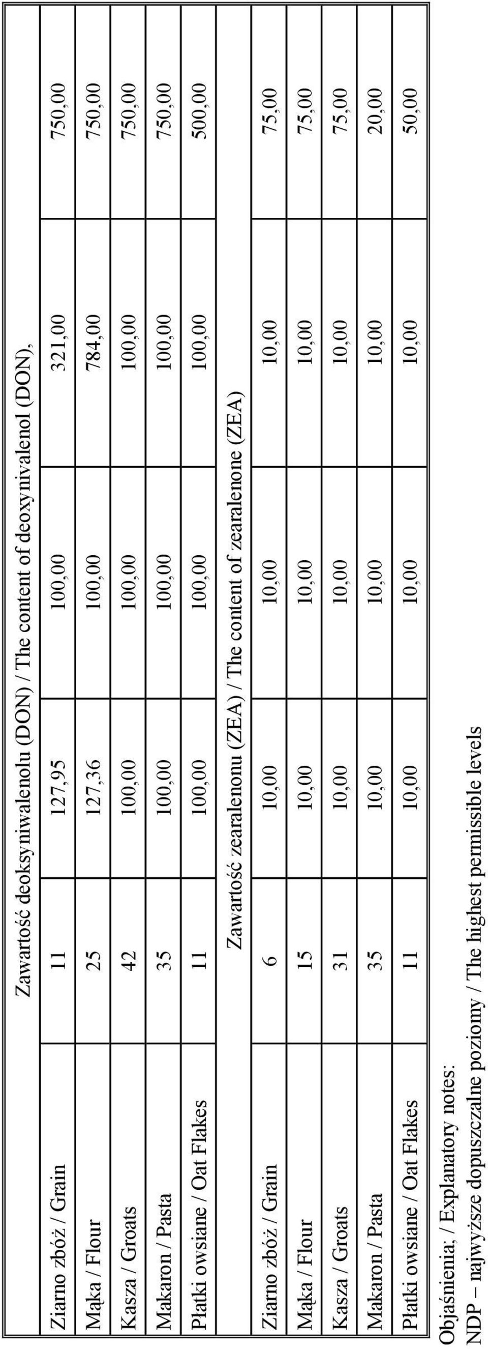 content of zearalenone (ZEA) Ziarno zbóż / Grain 6 10,00 10,00 10,00 75,00 Mąka / Flour 15 10,00 10,00 10,00 75,00 Kasza / Groats 31 10,00 10,00 10,00 75,00 Makaron / Pasta 35