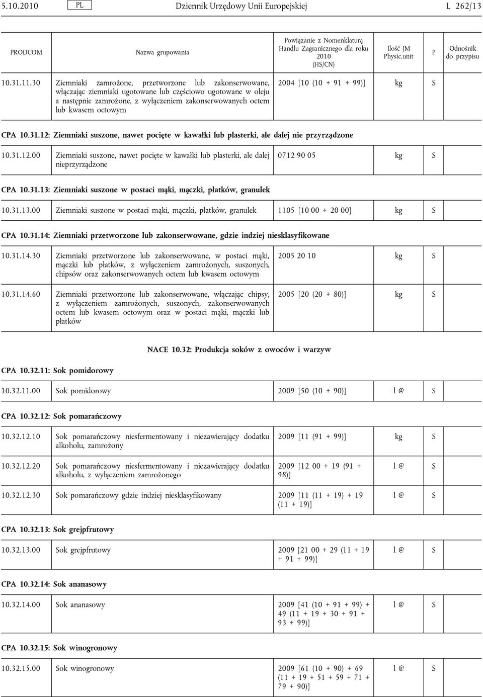 2004 [10 (10 + 91 + 99)] CA 10.31.12: Ziemniaki suszone, nawet pocięte w kawałki lub plasterki, ale dalej nie przyrządzone 10.31.12.00 Ziemniaki suszone, nawet pocięte w kawałki lub plasterki, ale dalej nieprzyrządzone 0712 90 05 CA 10.