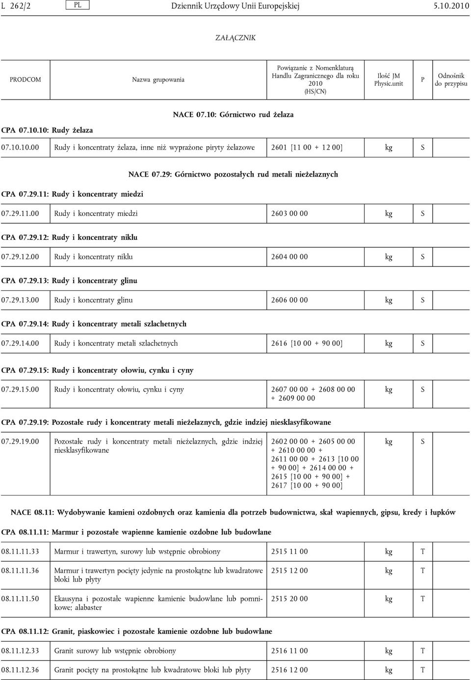 29.13: Rudy i koncentraty glinu 07.29.13.00 Rudy i koncentraty glinu 2606 00 00 CA 07.29.14: Rudy i koncentraty metali szlachetnych 07.29.14.00 Rudy i koncentraty metali szlachetnych 2616 [10 00 + 90 00] CA 07.
