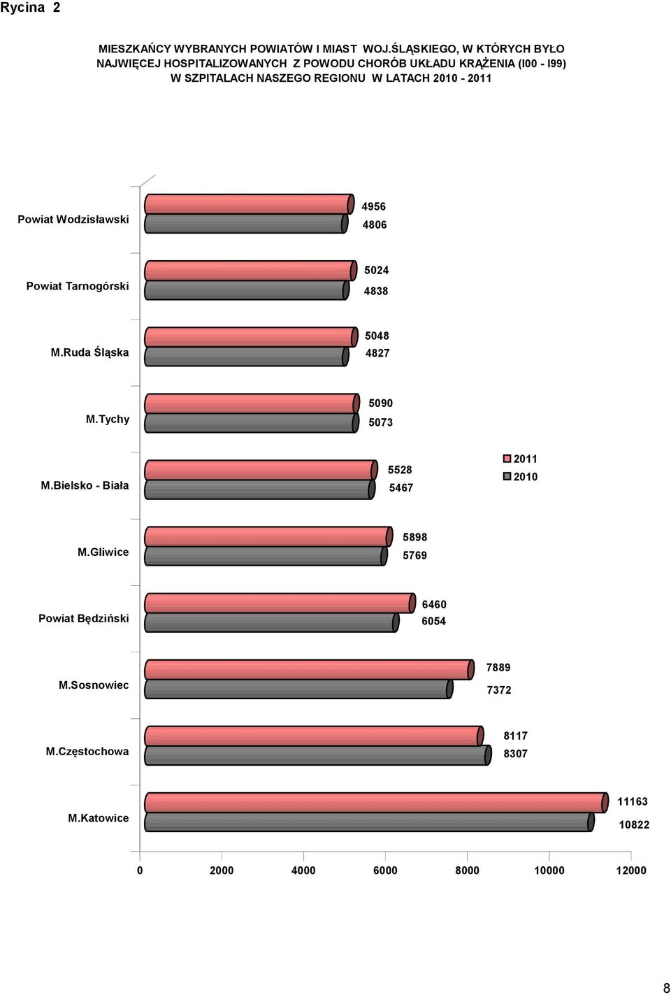 REGIONU W LATACH 2010-2011 Powiat Wodzisławski 4956 4806 Powiat Tarnogórski 5024 4838 M.Ruda Śląska 5048 4827 M.