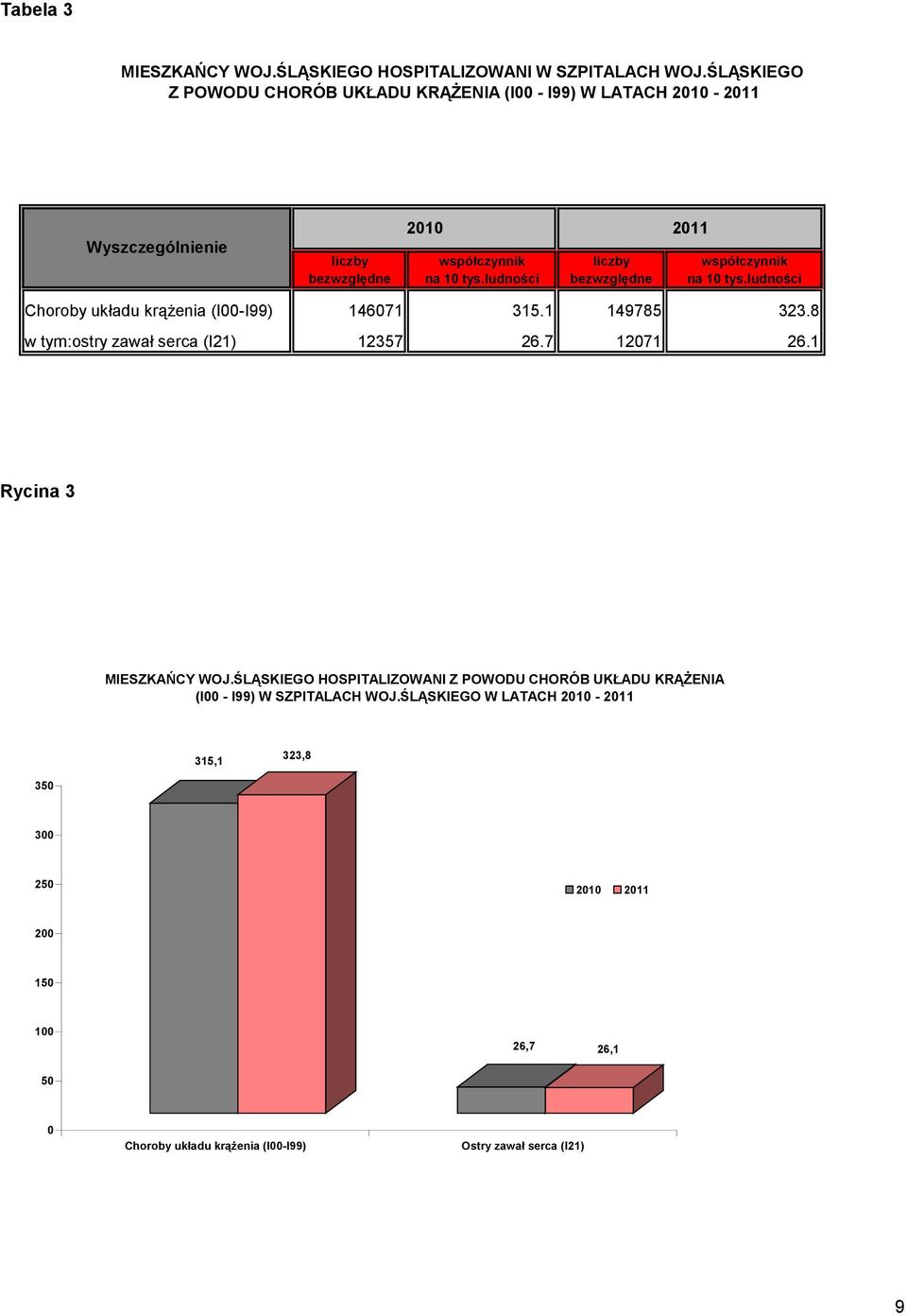 ludności liczby bezwzględne współczynnik na 10 tys.ludności Choroby układu krążenia (I00-I99) 146071 315.1 149785 323.8 w tym:ostry zawał serca (I21) 12357 26.