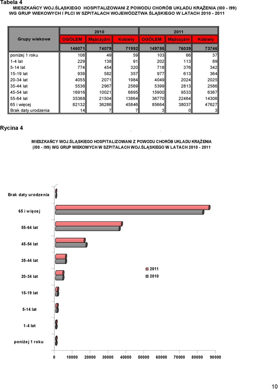 OGÓŁEM Mężczyźni Kobiety 146071 74079 71992 149785 76039 73746 poniżej 1 roku 108 49 59 103 66 37 1-4 lat 229 138 91 202 113 89 5-14 lat 774 454 320 718 376 342 15-19 lat 939 582 357 977 613 364