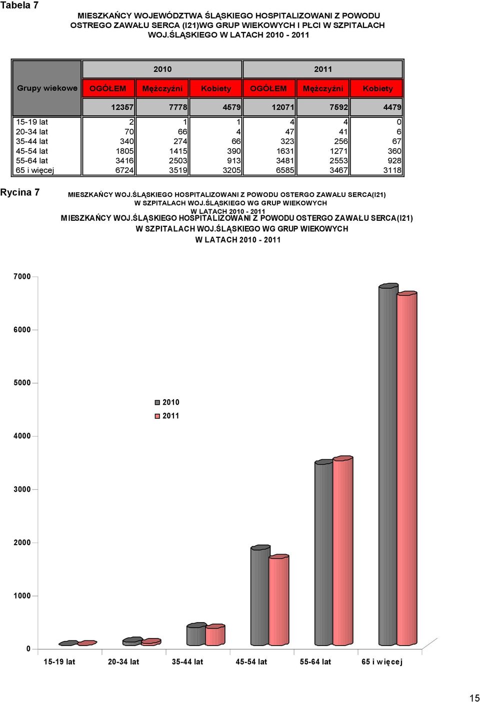 274 66 323 256 67 45-54 lat 1805 1415 390 1631 1271 360 55-64 lat 3416 2503 913 3481 2553 928 65 i więcej 6724 3519 3205 6585 3467 3118 Rycina 7 7000 MIESZKAŃCY WOJ.
