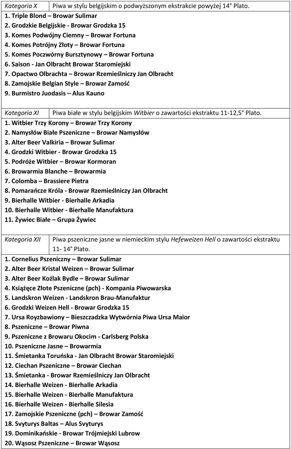 Zamojskie Belgian Style Browar Zamość 9. Burmistro Juodasis Alus Kauno Kategoria XI Piwa białe w stylu belgijskim Witbier o zawartości ekstraktu 11-12,5 Plato. 1. Witbier Trzy Korony Browar Trzy Korony 2.