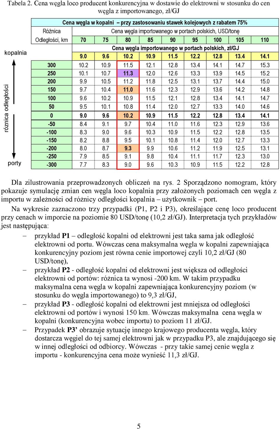 Różnica Cena węgla importowanego w portach polskich, USD/tonę Odległości, km 70 75 80 85 90 95 100 105 110 Cena węgla importowanego w portach polskich, zł/gj 9.0 9.6 10.2 10.9 11.5 12.2 12.8 13.4 14.