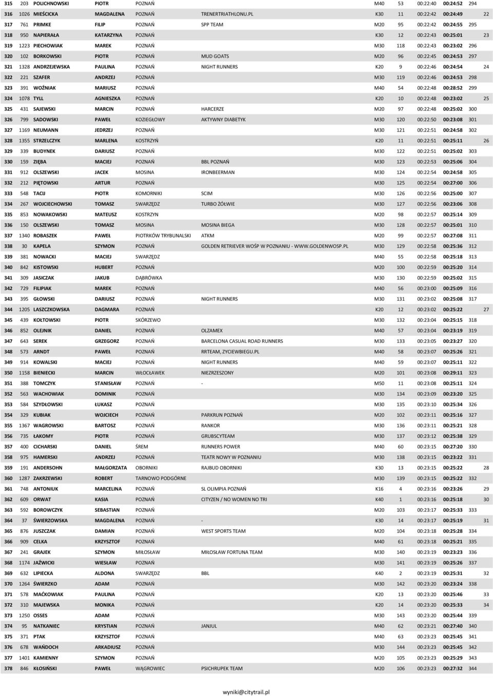 118 00:22:43 00:23:02 296 320 102 BORKOWSKI PIOTR POZNAŃ MUD GOATS M20 96 00:22:45 00:24:53 297 321 1328 ANDRZEJEWSKA PAULINA POZNAŃ NIGHT RUNNERS K20 9 00:22:46 00:24:54 24 322 221 SZAFER ANDRZEJ