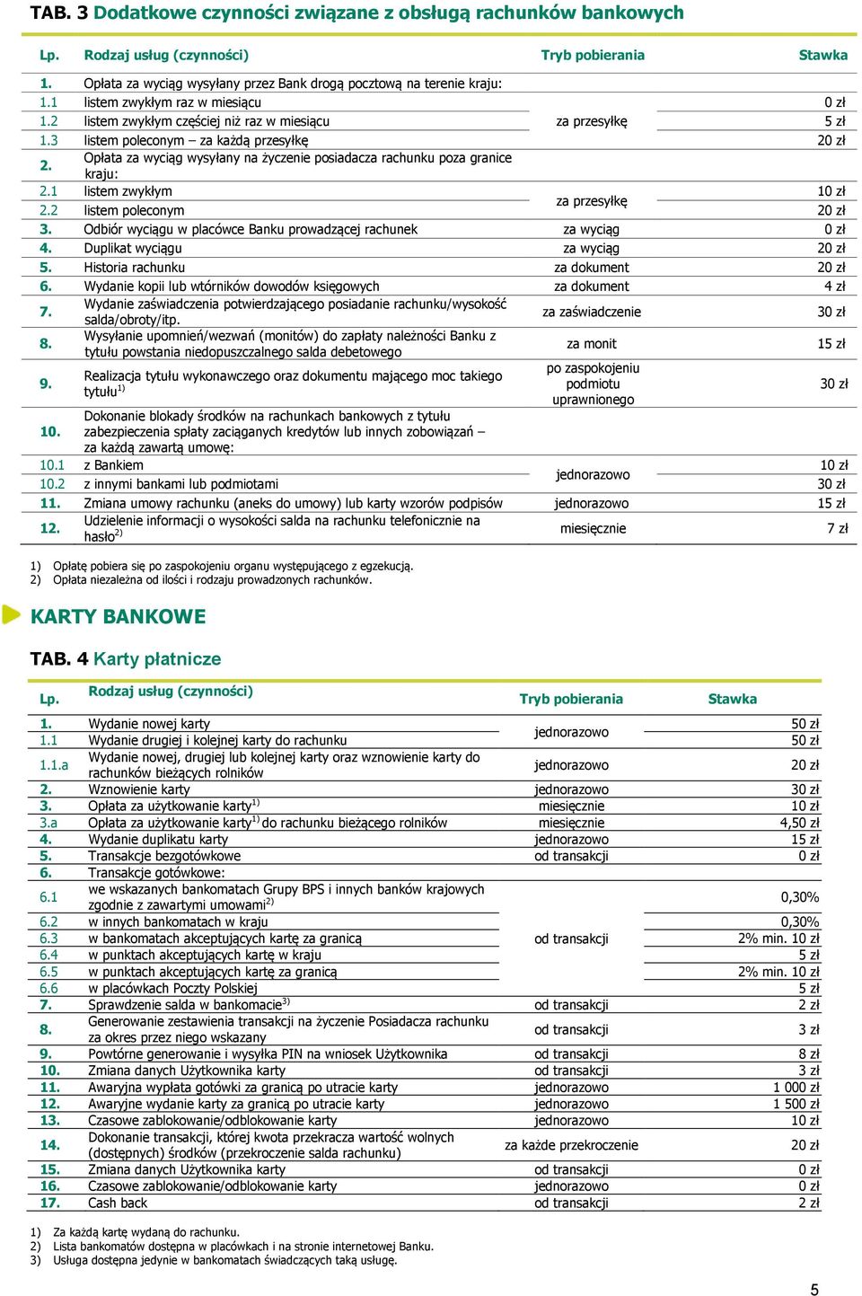 1 listem zwykłym 10 zł za przesyłkę 2.2 listem poleconym 20 zł 3. Odbiór wyciągu w placówce Banku prowadzącej rachunek za wyciąg 0 zł 4. Duplikat wyciągu za wyciąg 20 zł 5.