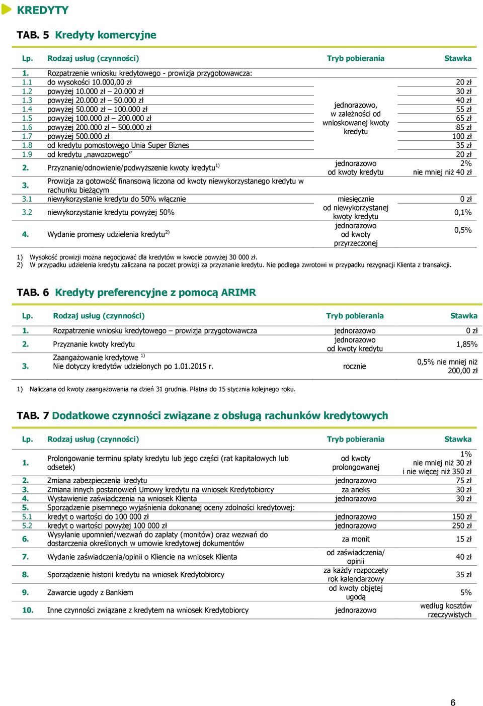 000 zł 100 zł 1.8 od kredytu pomostowego Unia Super Biznes 35 zł 1.9 od kredytu nawozowego 20 zł 2. Przyznanie/odnowienie/podwyższenie kwoty kredytu 1) 2% od kwoty kredytu nie mniej niż 40 zł 3.