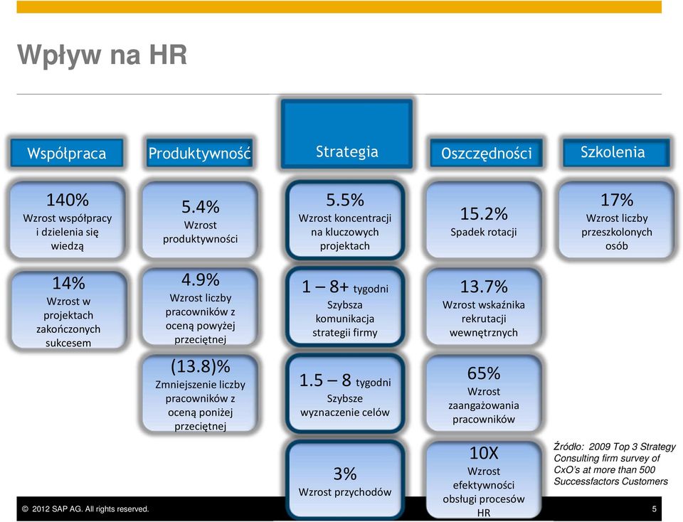 8)% Zmniejszenie liczby pracowników z oceną poniżej przeciętnej 1 8+ tygodni Szybsza komunikacja strategii firmy 1.5 8 tygodni Szybsze wyznaczenie celów 3% Wzrost przychodów 13.