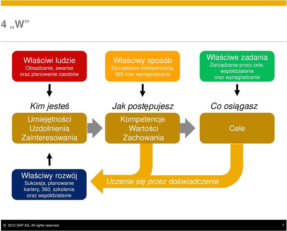 Co osiągasz Umiejętności Uzdolnienia Zainteresowania Kompetencje Wartości Zachowania Cele Właściwy rozwój Sukcesja,