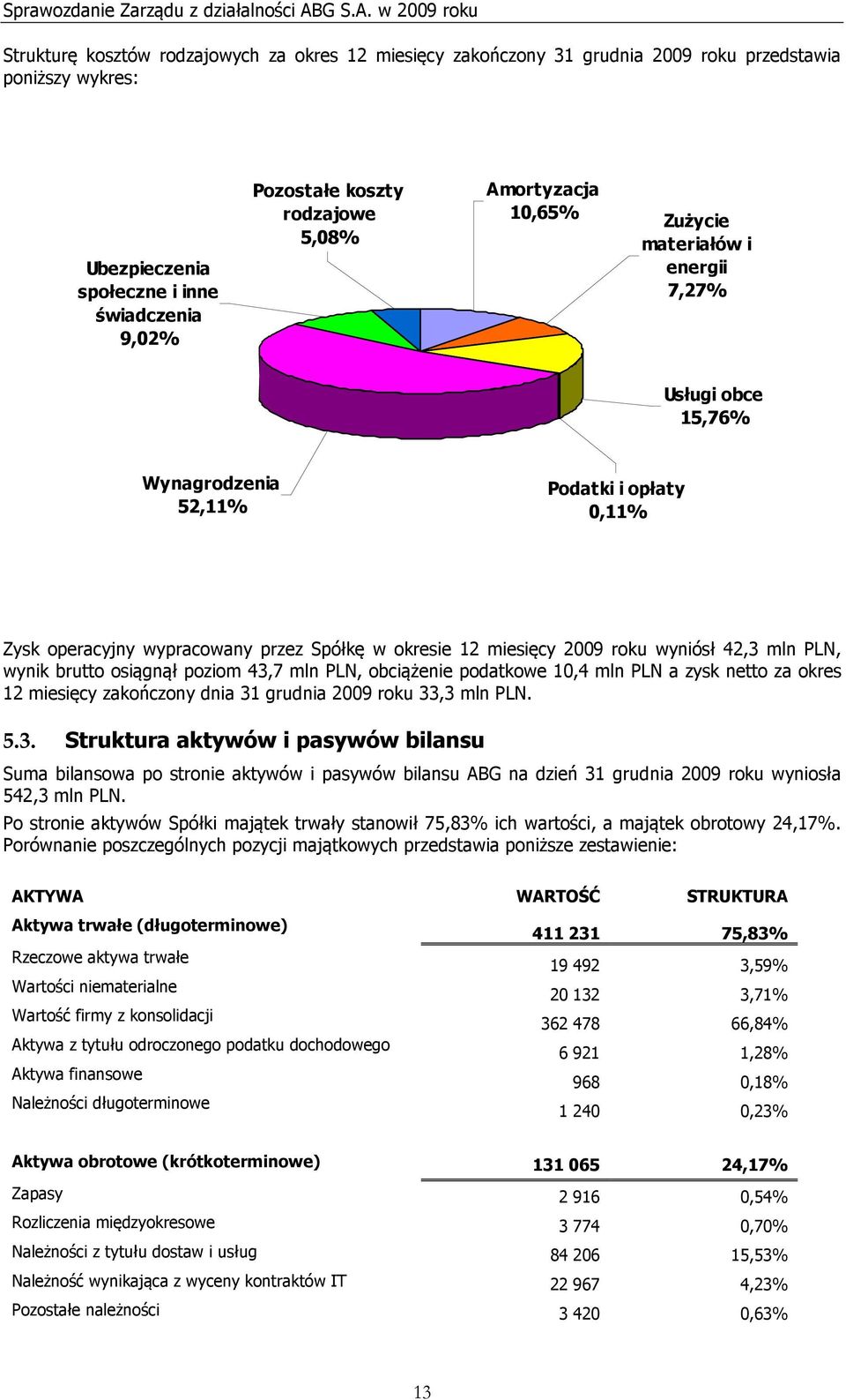42,3 mln PLN, wynik brutto osiągnął poziom 43,7 mln PLN, obciążenie podatkowe 10,4 mln PLN a zysk netto za okres 12 miesięcy zakończony dnia 31 grudnia 2009 roku 33,3 mln PLN. 5.3. Struktura aktywów i pasywów bilansu Suma bilansowa po stronie aktywów i pasywów bilansu ABG na dzień 31 grudnia 2009 roku wyniosła 542,3 mln PLN.