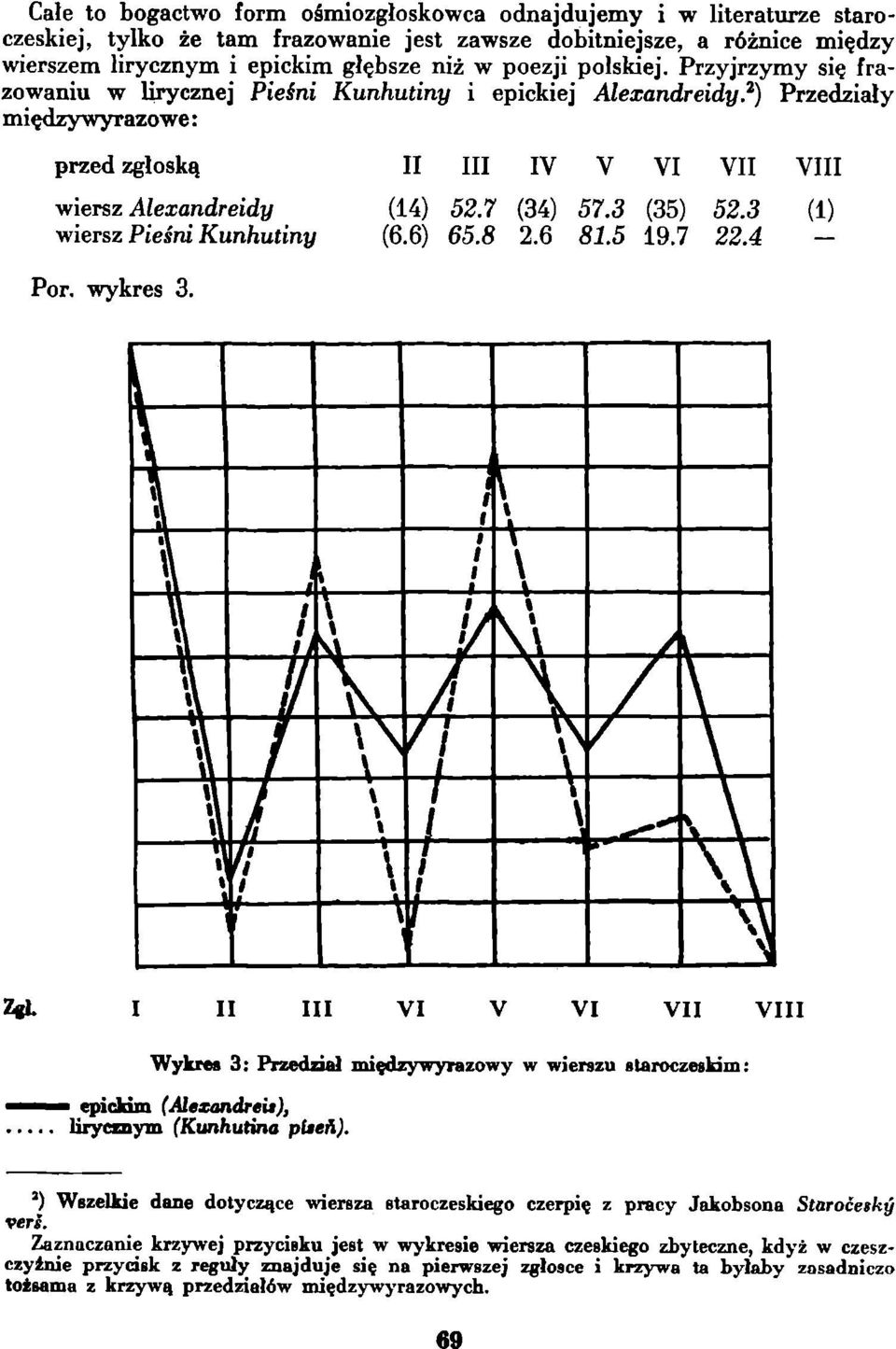 3 () wersz Peśn Kunhuny (6.6) 65.8 2.6 8.5 9.7 22.4 Por. wykres 3.