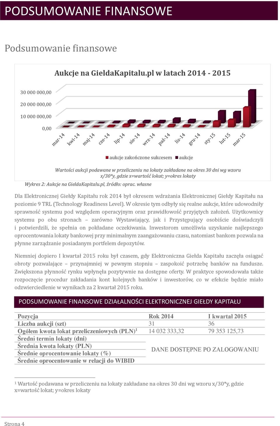 gdzie x=wartość lokat; y=okres lokaty Wykres 2: Aukcje na GieldaKapitalu.pl, źródło: oprac.