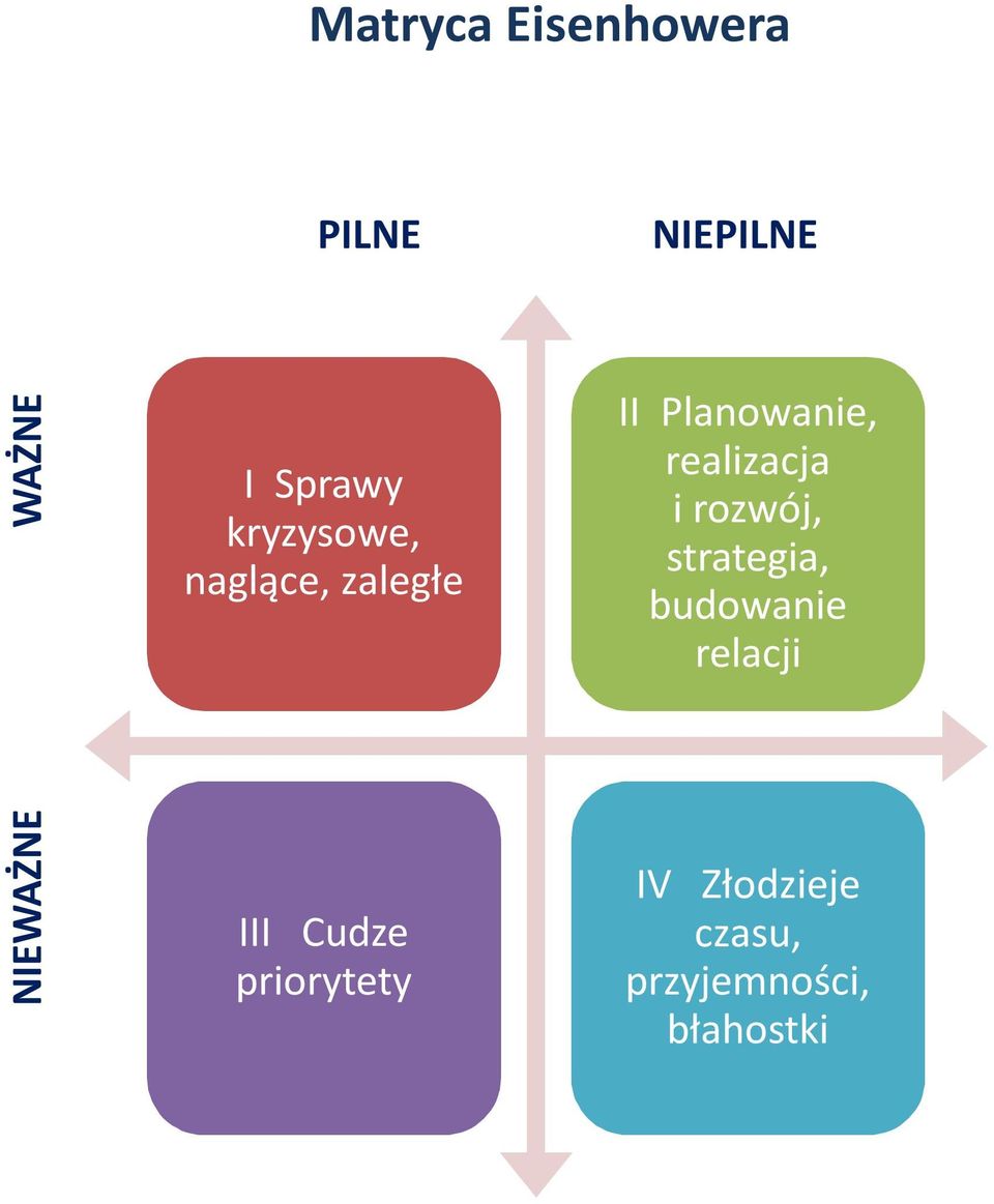 priorytety II Planowanie, realizacja i rozwój,