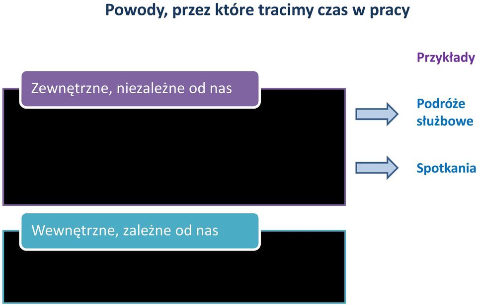 jasności zadań Brak współpracy Podróże służbowe Spotkania Wewnętrzne,