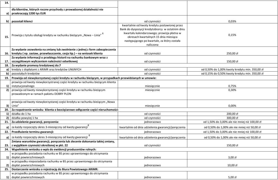 okresach kwartalnych 15 dnia miesiąca 0,15% następującego po kwartale, za który została naliczona 16. Za wydanie zezwolenia na zmianę lub zwolnienie z jednej z form zabezpieczenia kredytu ( np.