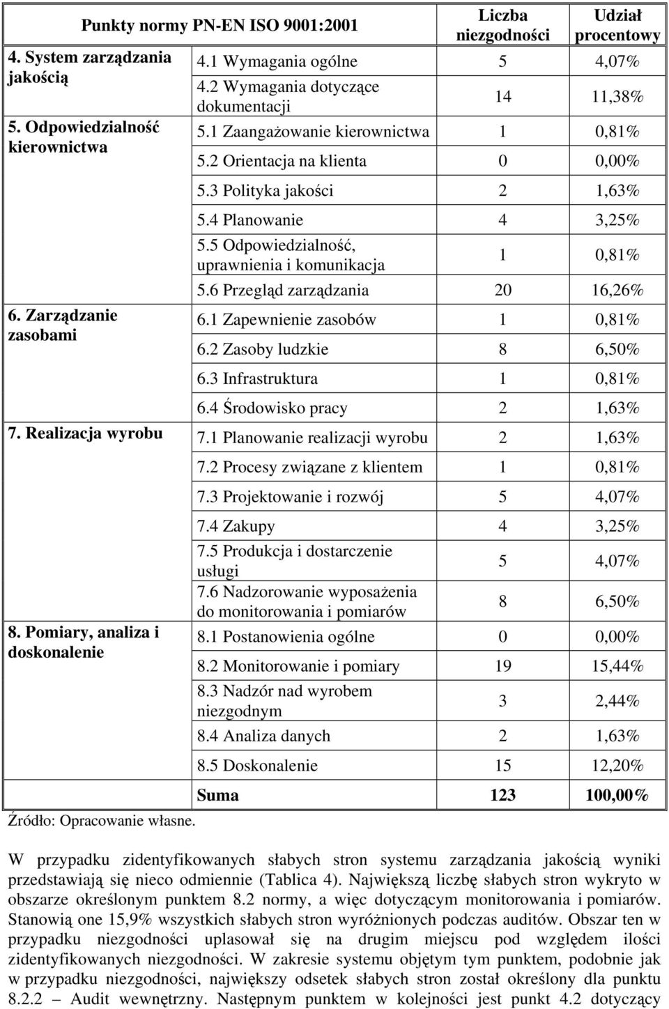 4 Planowanie 4 3,25% 5.5 Odpowiedzialność, uprawnienia i komunikacja 1 0,81% 5.6 Przegląd zarządzania 20 16,26% 6.1 Zapewnienie zasobów 1 0,81% 6.2 Zasoby ludzkie 8 6,50% 6.3 Infrastruktura 1 0,81% 6.