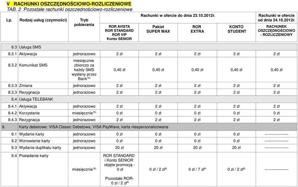 4.3 Rezygnacja jednorazowo 2 zł 2 zł 2 zł 2 zł 2 zł 9. Karty debetowe: VISA Classic Debetowa, VISA PayWave, karta niespersonalizowana 9.