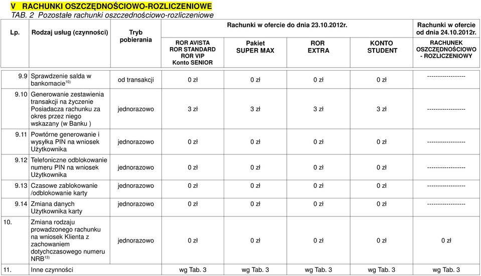 12 Telefoniczne odblokowanie numeru PIN na wniosek Użytkownika 9.13 Czasowe zablokowanie /odblokowanie karty 9.14 Zmiana danych Użytkownika karty 10.