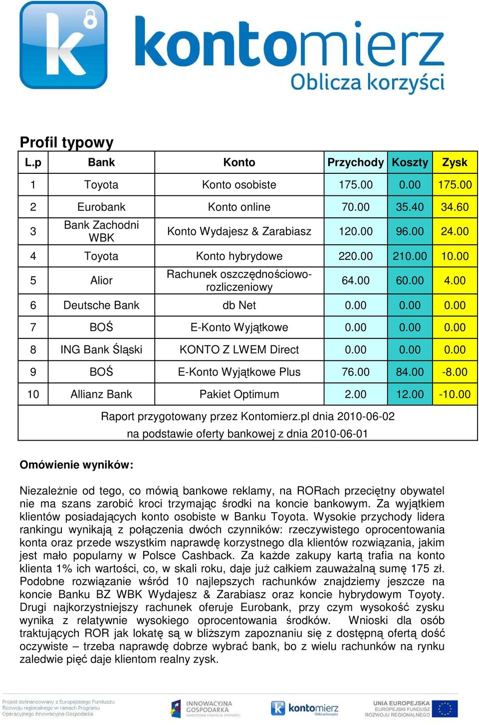 00 0.00 0.00 9 BOŚ E-Konto Wyjątkowe Plus 76.00 84.00-8.00 10 Allianz Bank Pakiet Optimum 2.00 12.00-10.00 Omówienie wyników: Raport przygotowany przez Kontomierz.