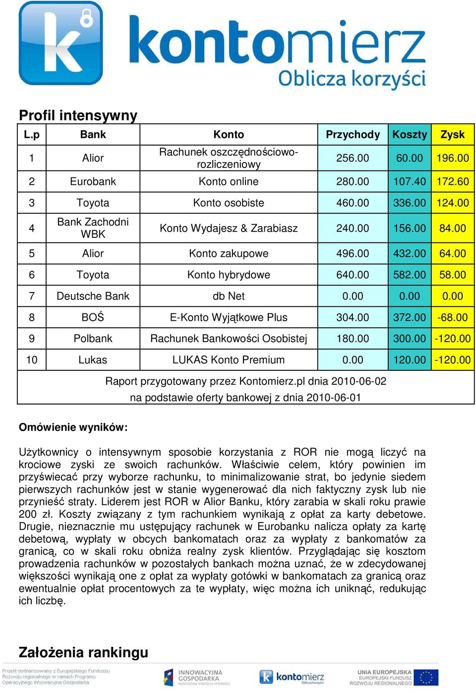 00 0.00 0.00 8 BOŚ E-Konto Wyjątkowe Plus 304.00 372.00-68.00 9 Polbank Rachunek Bankowości Osobistej 180.00 300.00-120.00 10 Lukas LUKAS Konto Premium 0.00 120.00-120.00 Raport przygotowany przez Kontomierz.