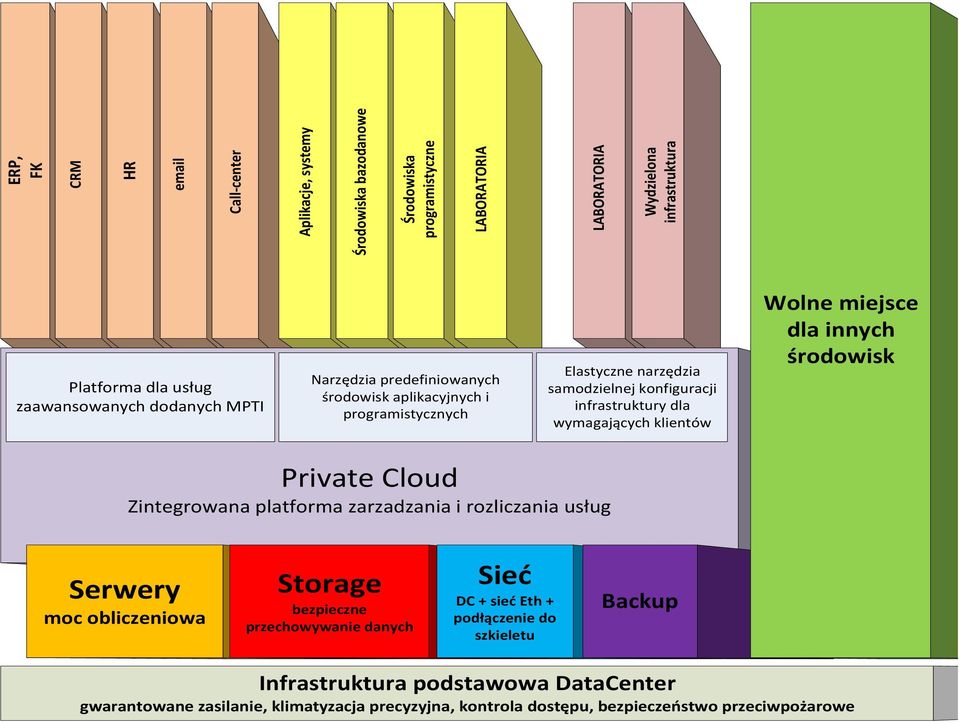 klientów Wolne miejsce dla innych środowisk Private Cloud Zintegrowana platforma zarzadzania i rozliczania usług Serwery moc obliczeniowa Storage bezpieczne przechowywanie danych