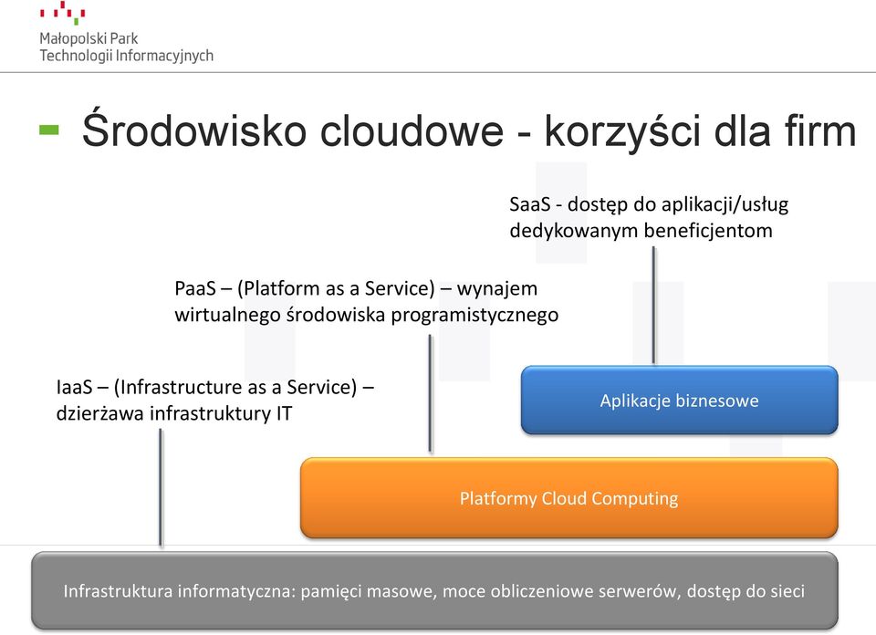 (Infrastructure as a Service) dzierżawa infrastruktury IT Aplikacje biznesowe Platformy Cloud