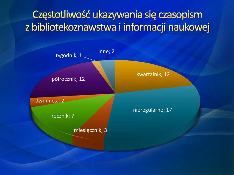 kwartalnik; 12 dwumies.