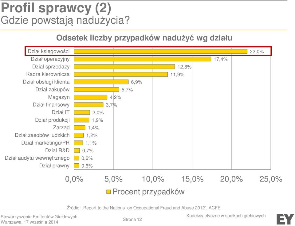 zakupów Magazyn Dział finansowy Dział IT Dział produkcji Zarząd Dział zasobów ludzkich Dział marketingu/pr Dział R&D Dział audytu