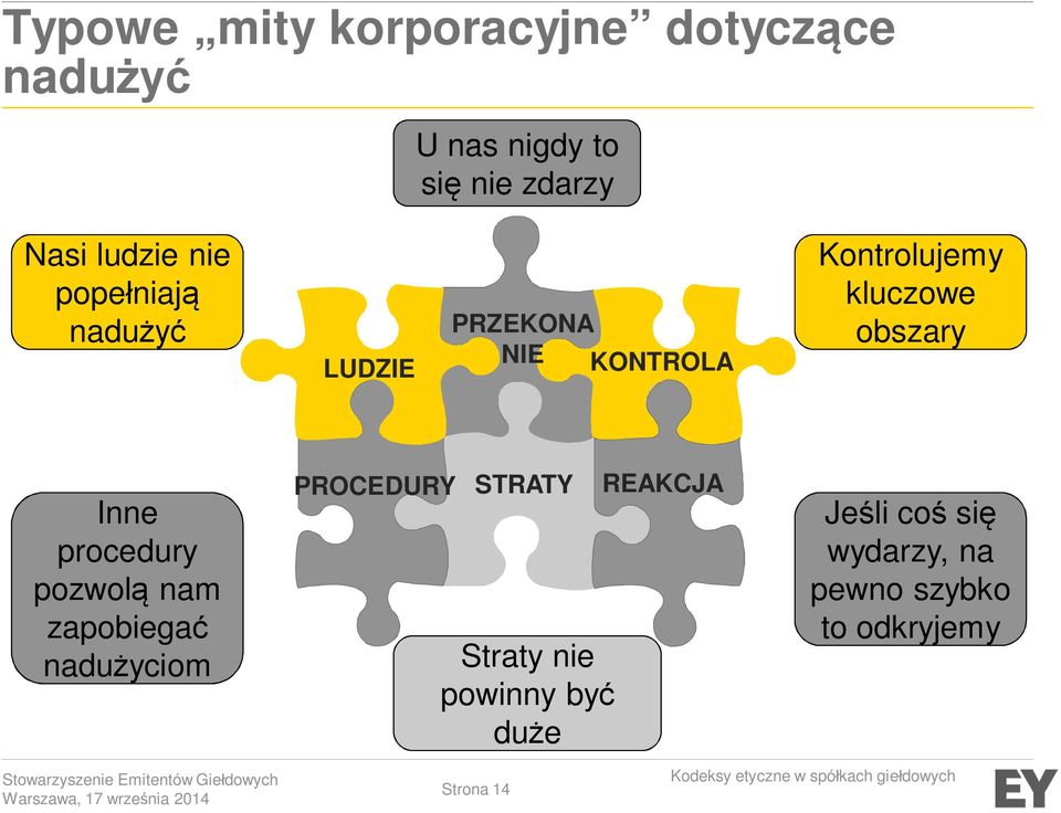 obszary Inne procedury pozwolą nam zapobiegać nadużyciom PROCEDURY STRATY Straty