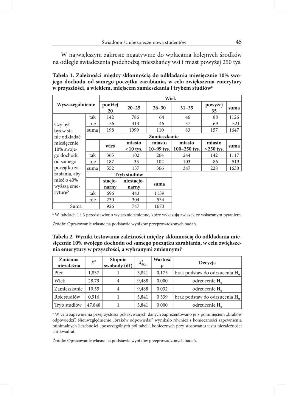 Wiek Wyszczególnienie poniżej powyżej 20 25 26 30 31 35 20 35 suma tak 142 786 64 46 88 1126 Czy byłbyś nie 56 313 46 37 69 521 w sta- suma 198 1099 110 83 157 1647 nie odkładać Zamieszkanie