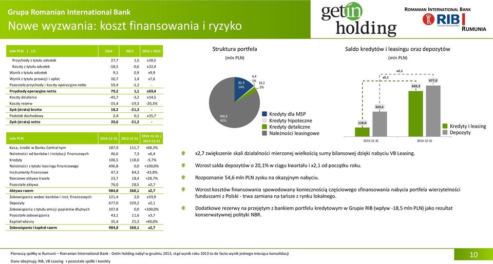 79,2 1,1 x69,4 Koszty działania -45,7-3,2 x14,5 Koszty rezerw -15,4-19,3-20,3% Zysk (strata) brutto 18,2-21,3 - Podatek dochodowy 2,4 0,1 x35,7 Zysk (strata) netto 20,6-21,2 - mln PLN 2014-12-31