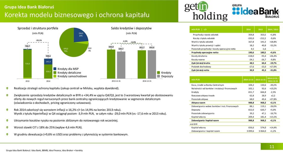 -2,3% +5,0% 666,8 651,7 620,7 2013-12-31 2014-12-31 Zwiększenie sprzedaży kredytów detalicznych w BYR o +34,4% w ujęciu Q4/Q3, jest to 3 wzrostowy kwartał po dostosowaniu oferty do nowych reguł