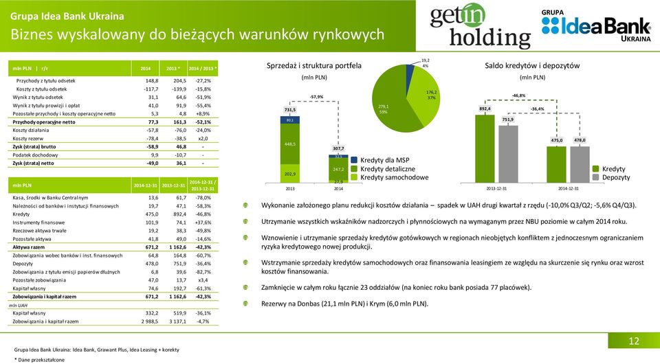 161,3-52,1% Koszty działania -57,8-76,0-24,0% Koszty rezerw -78,4-38,5 x2,0 Zysk (strata) brutto -58,9 46,8 - Podatek dochodowy 9,9-10,7 - Zysk (strata) netto -49,0 36,1 - mln PLN 2014-12-31