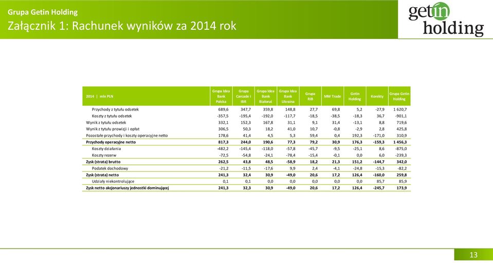 167,8 31,1 9,1 31,4-13,1 8,8 719,6 Wynik z tytułu prowizji i opłat 306,5 50,3 18,2 41,0 10,7-0,8-2,9 2,8 425,8 Pozostałe przychody i koszty operacyjne netto 178,6 41,4 4,5 5,3 59,4 0,4 192,3-171,0