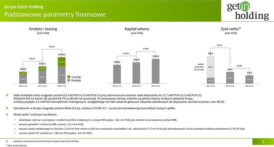 2014-12-31 Saldo kredytów netto osiągnęło poziom 8,3 mld PLN (+2,0 mld PLN r/r) przy jednoczesnym wzroście salda depozytów do 12,7 mld PLN (+5,3 mld PLN r/r).