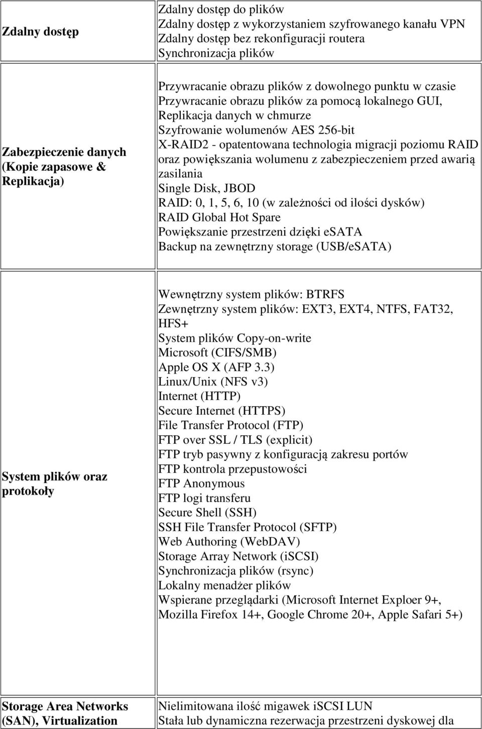 - opatentowana technologia migracji poziomu RAID oraz powiększania wolumenu z zabezpieczeniem przed awarią zasilania Single Disk, JBOD RAID: 0, 1, 5, 6, 10 (w zależności od ilości dysków) RAID Global