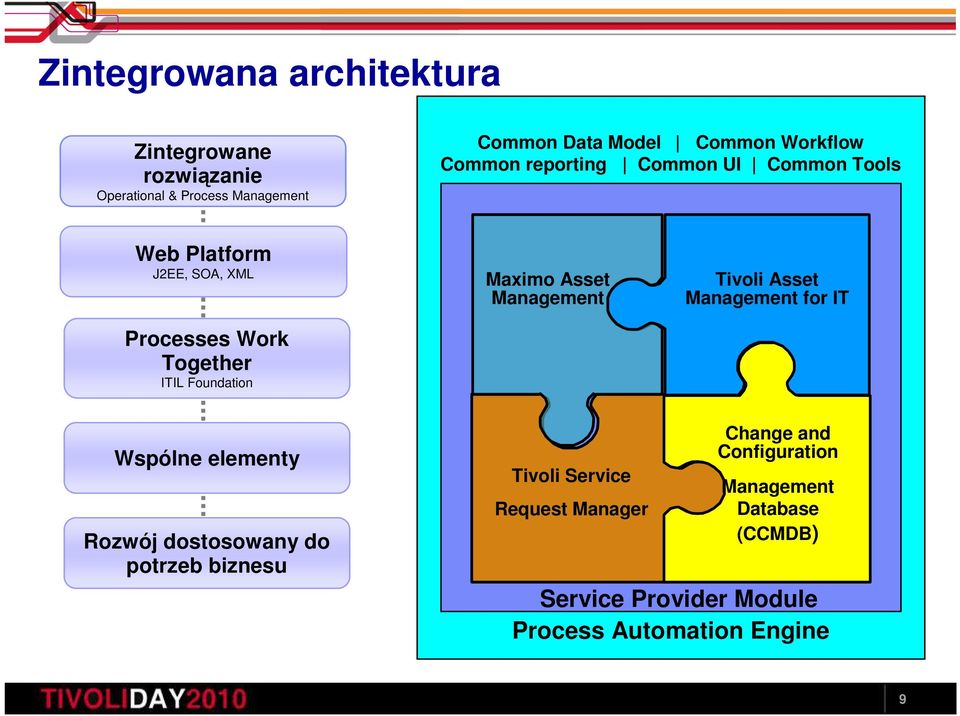 Foundation Maximo Asset Tivoli Asset for IT Wspólne elementy Rozwój dostosowany do potrzeb biznesu Tivoli